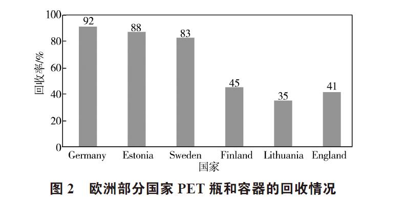 廢棄PET塑料包裝瓶的處理及再生資源化技術研究進展