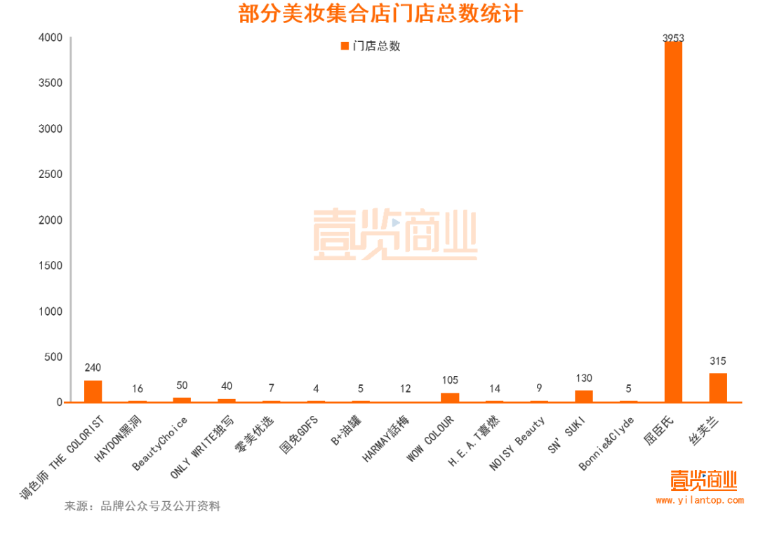 2022年了，美妝集合店活得怎么樣？