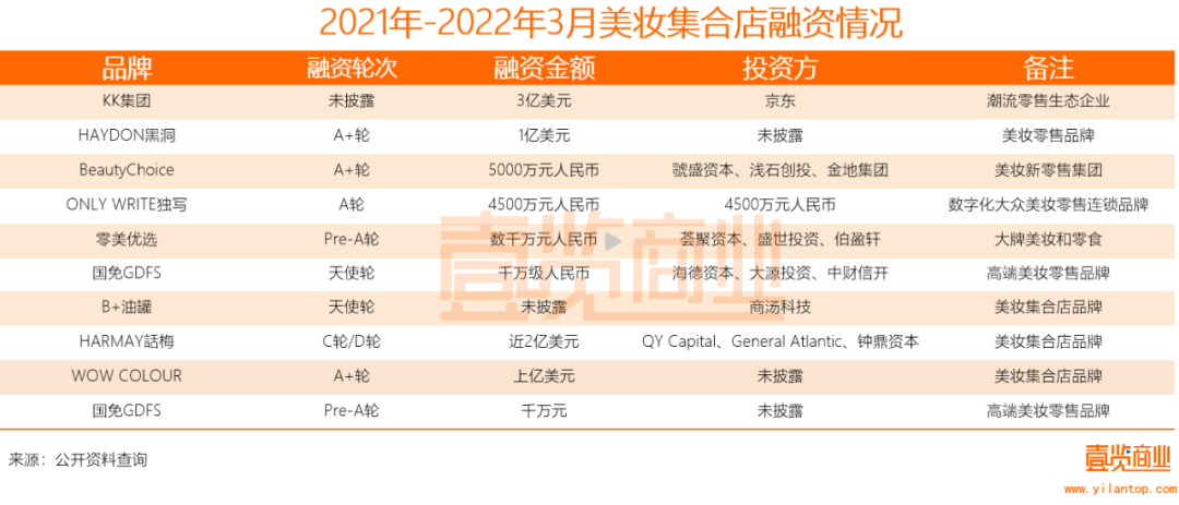 2022年了，美妝集合店活得怎么樣？