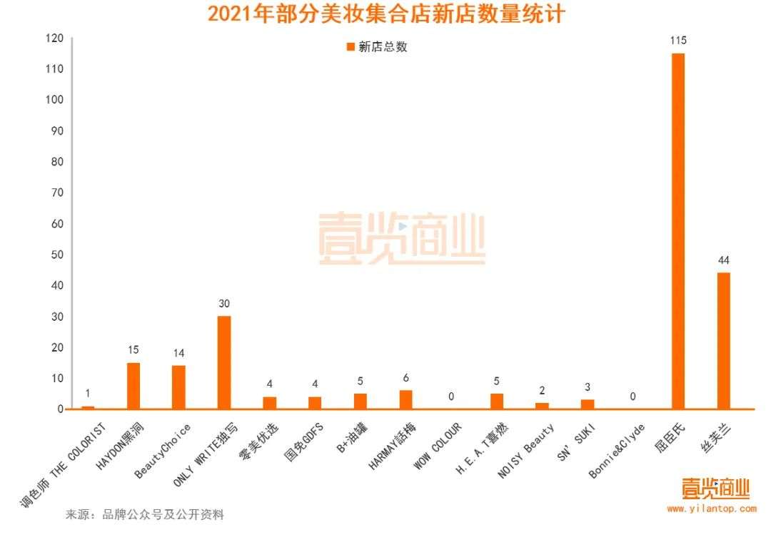 2022年了，美妝集合店活得怎么樣？