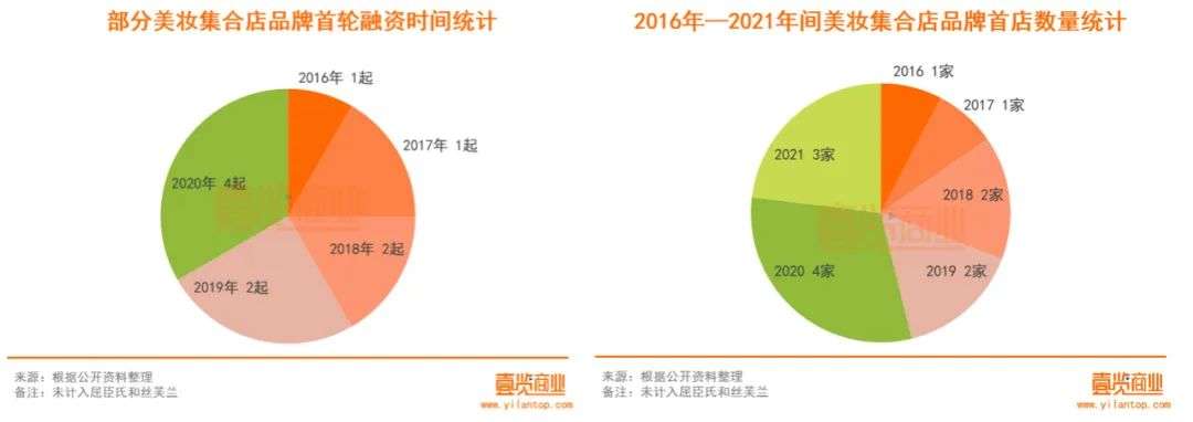 2022年了，美妝集合店活得怎么樣？