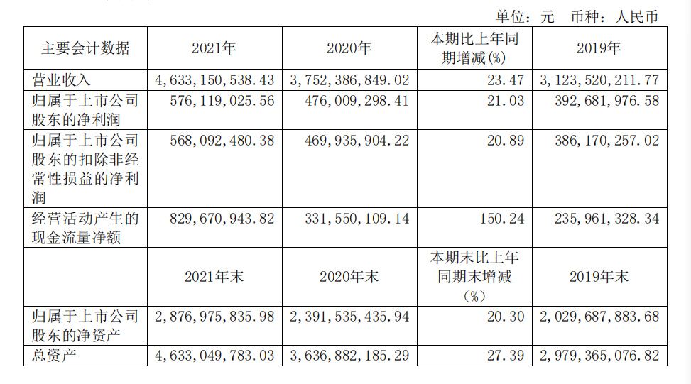 頭部化妝品企業(yè)盤點：上海家化增速掉隊，貝泰妮押寶薇諾娜