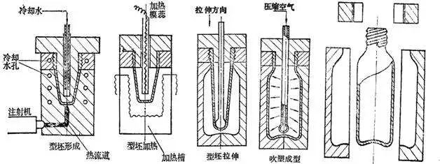 什么是中空吹塑？中空吹塑的全面知識