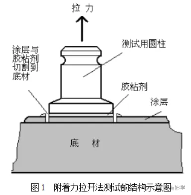 常見的涂層結合力測試方法及標準